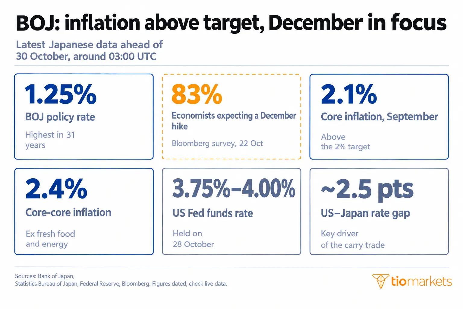 BOJ interest rate decision October 2026: policy rate 1.25%, core inflation 2.1%, core-core 2.4% and a 2.5-point rate gap with the Fed