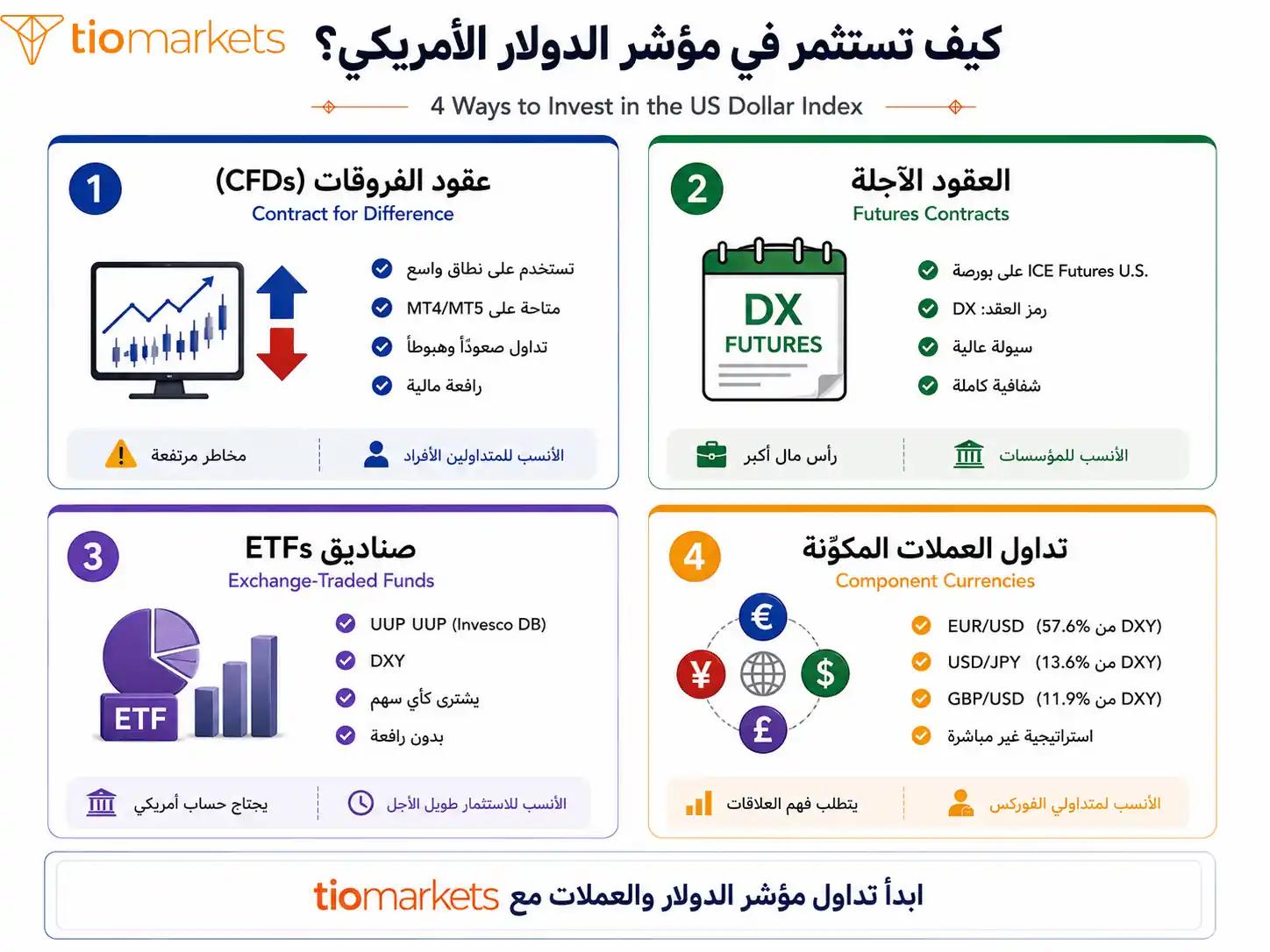 4 طرق لاستثمار وتداول مؤشر الدولار الأمريكي - CFDs والعقود الآجلة و ETFs والعملات