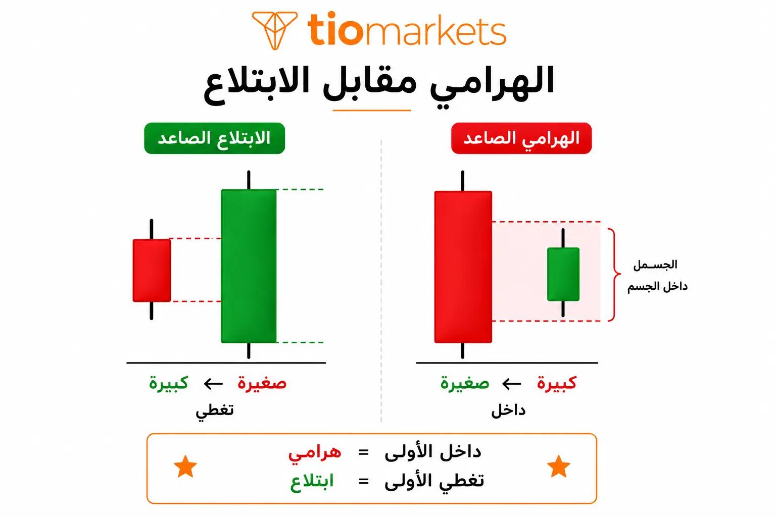 الفرق الجوهري بين نموذج الهرامي ونمط الابتلاع: الهرامي = كبيرة ثم صغيرة، الابتلاع = صغيرة ثم كبيرة