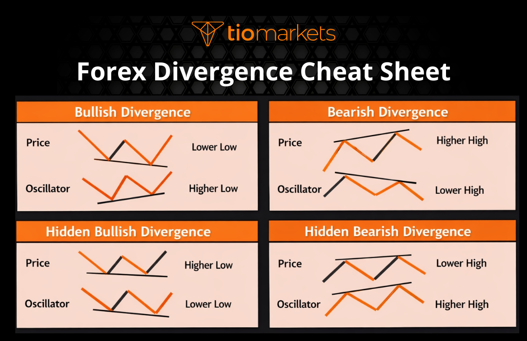 Forex divergence cheat sheet showing bullish divergence, bearish divergence, hidden bullish divergence, and hidden bearish divergence patterns using price and oscillator signals.