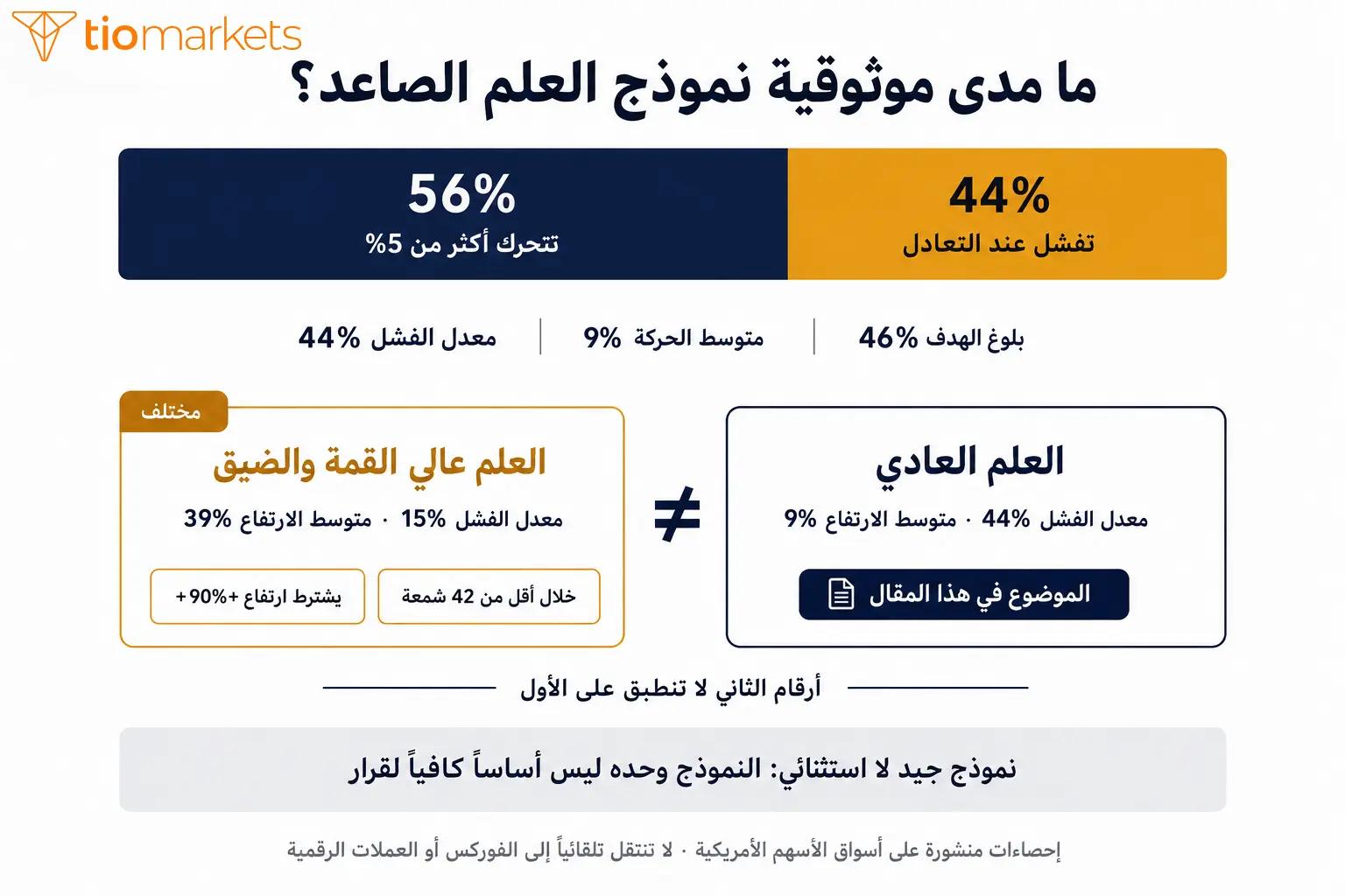 موثوقية نموذج العلم الصاعد ومعدل فشله الحقيقي والفرق عن العلم عالي القمة