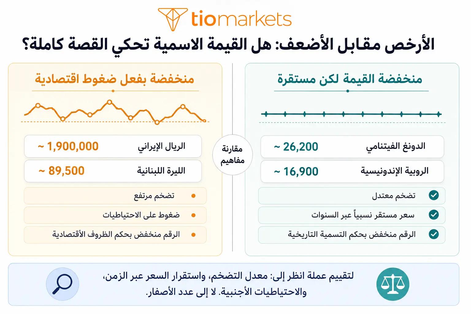 الفرق بين أرخص عملة في العالم وأضعف عملة اقتصادياً القيمة الاسمية مقابل قوة الاقتصاد