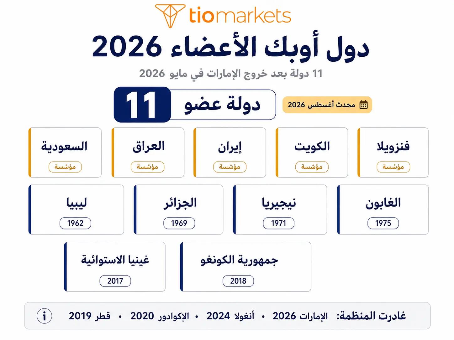 دول أوبك 2026 قائمة الأعضاء الـ11 بعد خروج الإمارات مع سنوات الانضمام