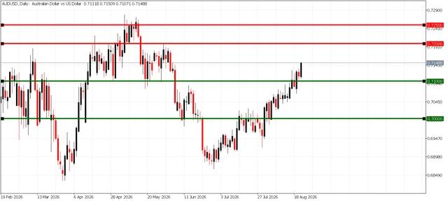 AUD/USD chart showing resistance at 0.7200 and support at 0.7100 above the moving averages