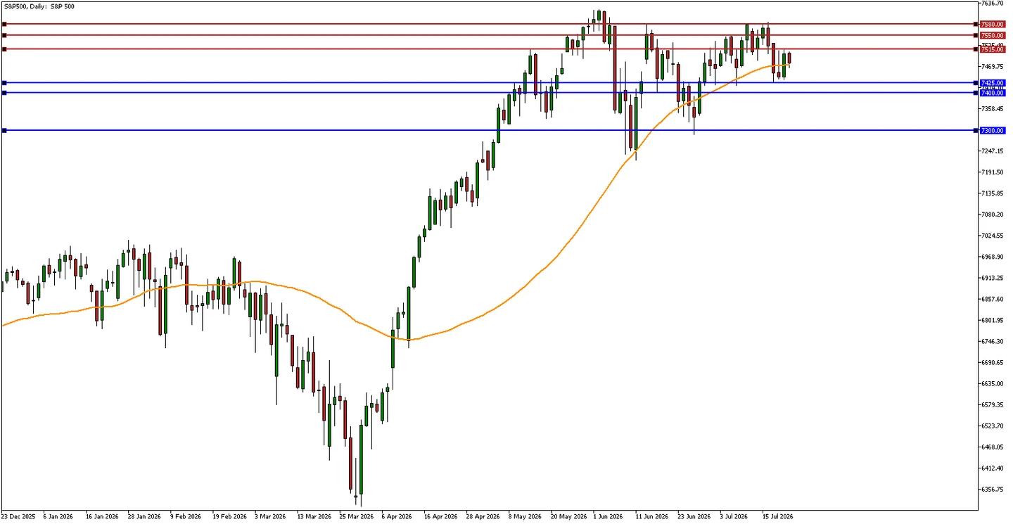 sp500-support-resistance-chart-2026-07-22