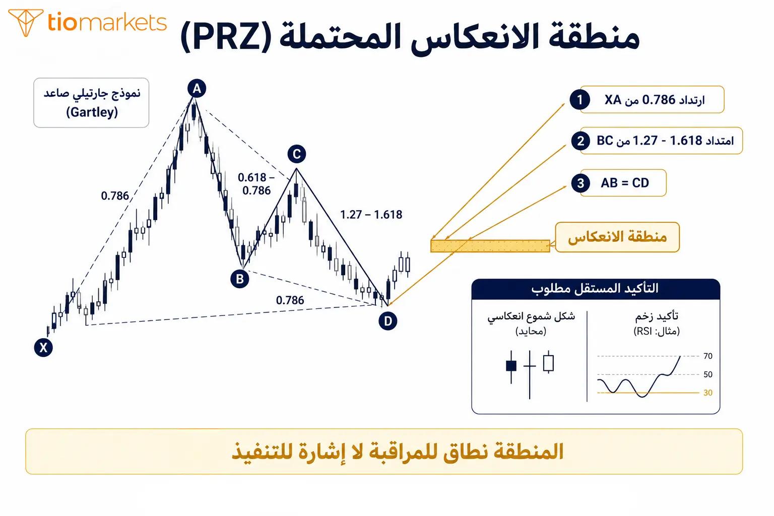 منطقة الانعكاس المحتملة PRZ في نماذج الهارمونيك وتقارب إسقاطات فيبوناتشي