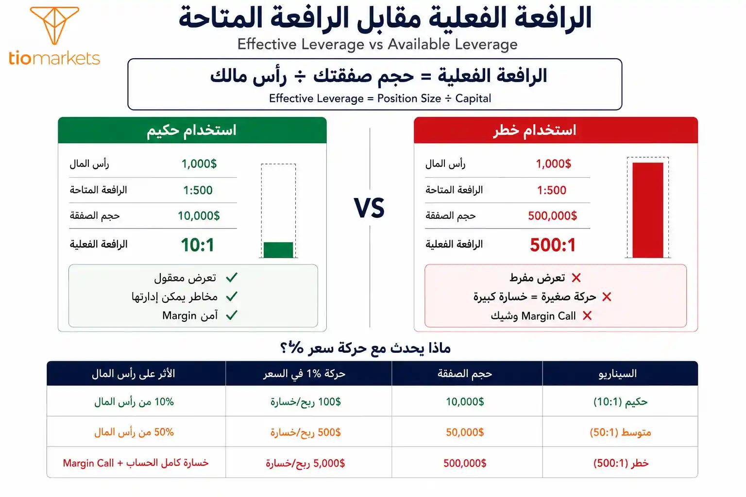 الرافعة الفعلية مقابل الرافعة المتاحة في التداول - كيفية حساب المخاطر الحقيقية