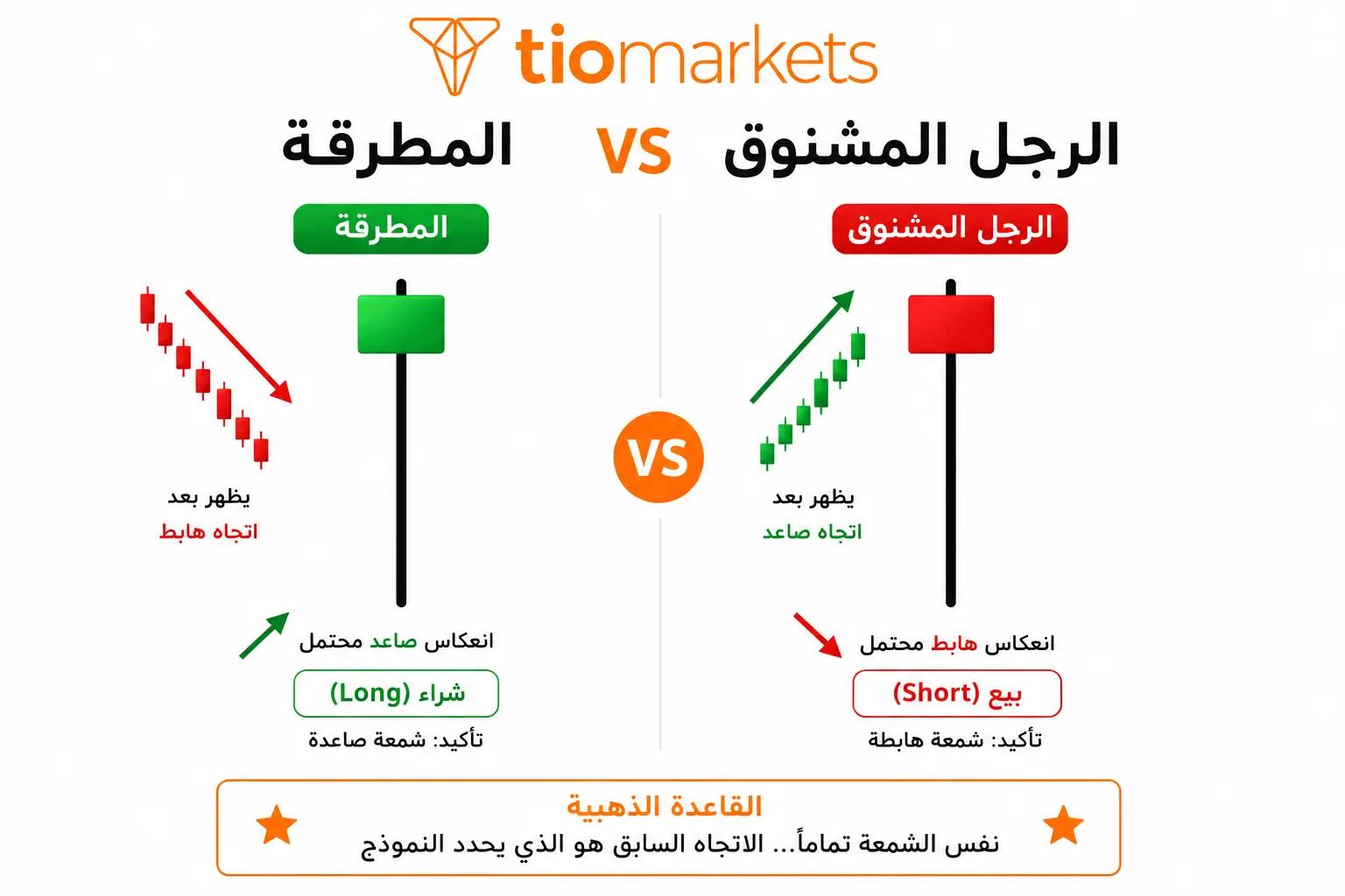 الفرق بين شمعة الرجل المشنوق ونموذج المطرقة Hammer: السياق السعري يحدد الإشارة