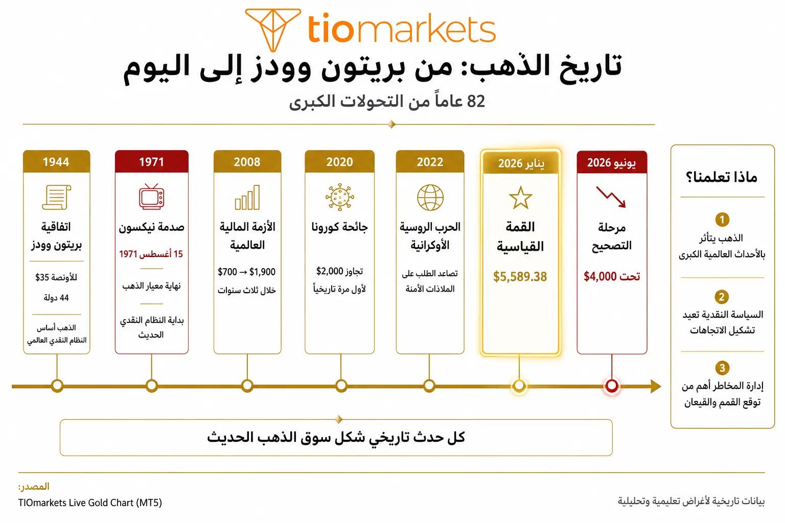 تاريخ الذهب من اتفاقية بريتون وودز 1944 إلى صدمة نيكسون 1971 إلى اليوم