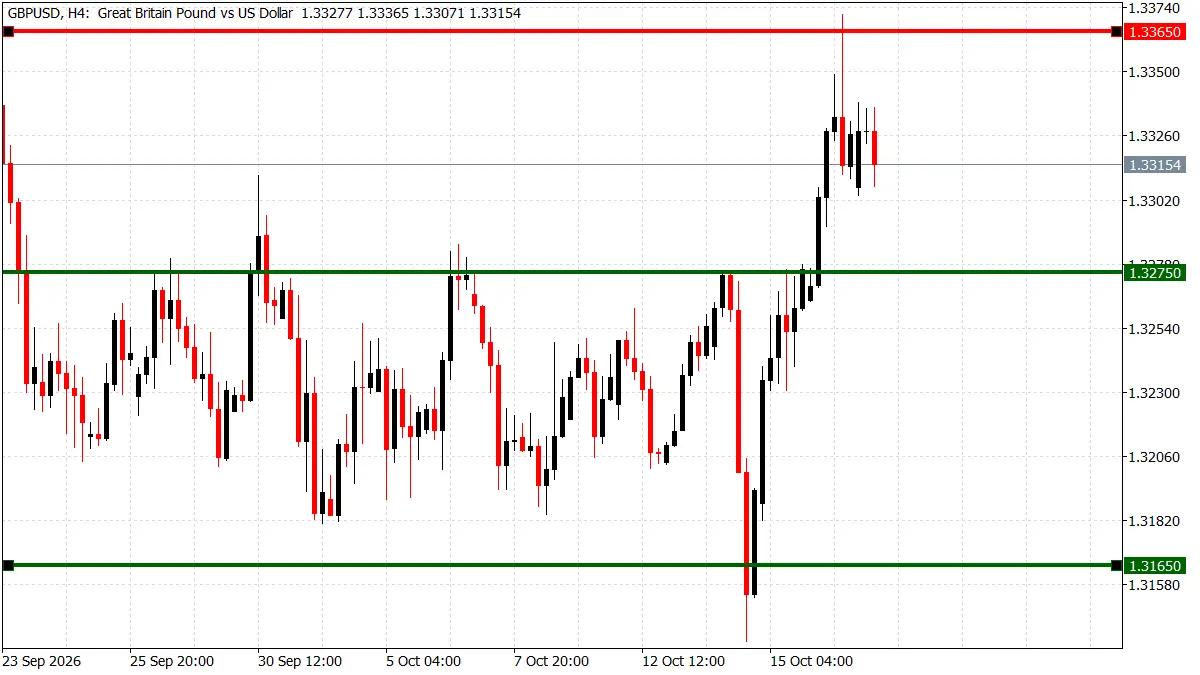 GBP/USD 4-hour chart showing the rebound from 1.3165 to 1.3375 and key levels at 1.3275 and 1.3450 ahead of the UK jobs report