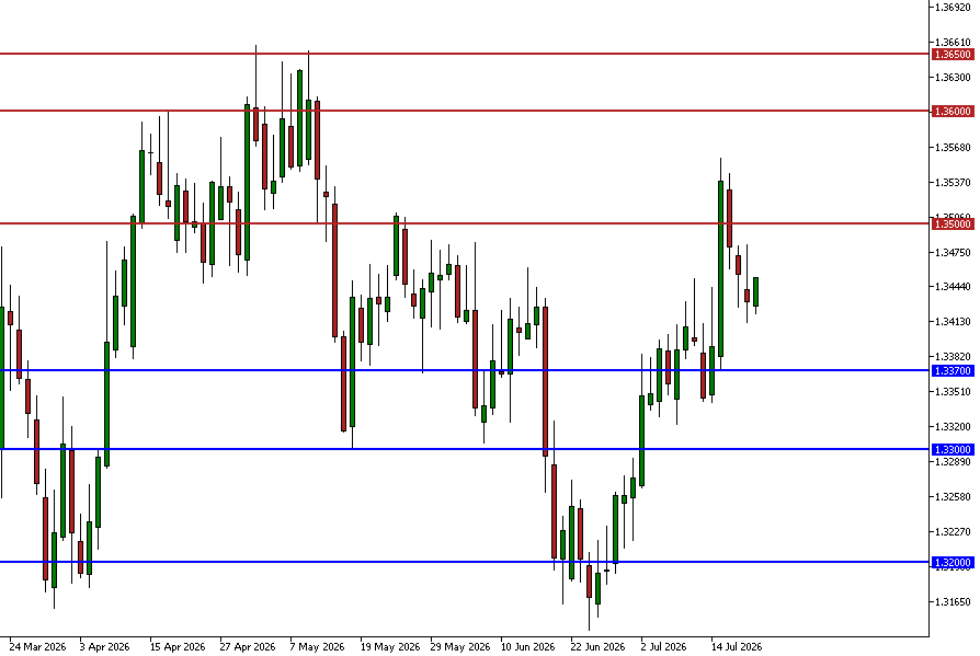 GBP/USD technical analysis