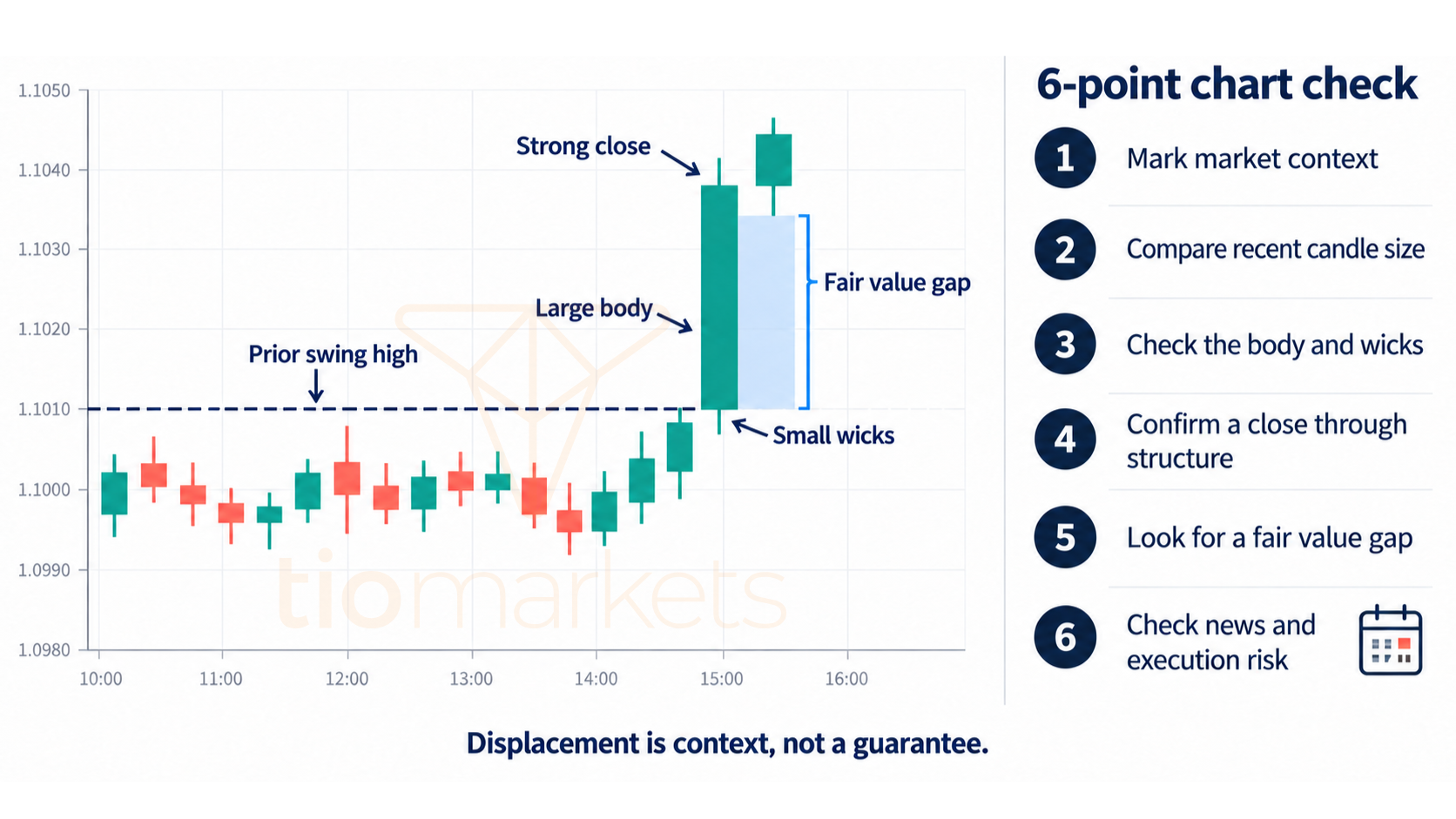 Displacement Forex Checklist