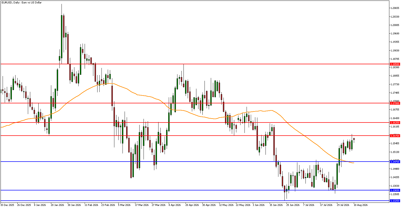 التحليل الفني لليورو دولار EUR/USD مع الدعم عند 1.1475 والمقاومة عند 1.1575 و1.1625