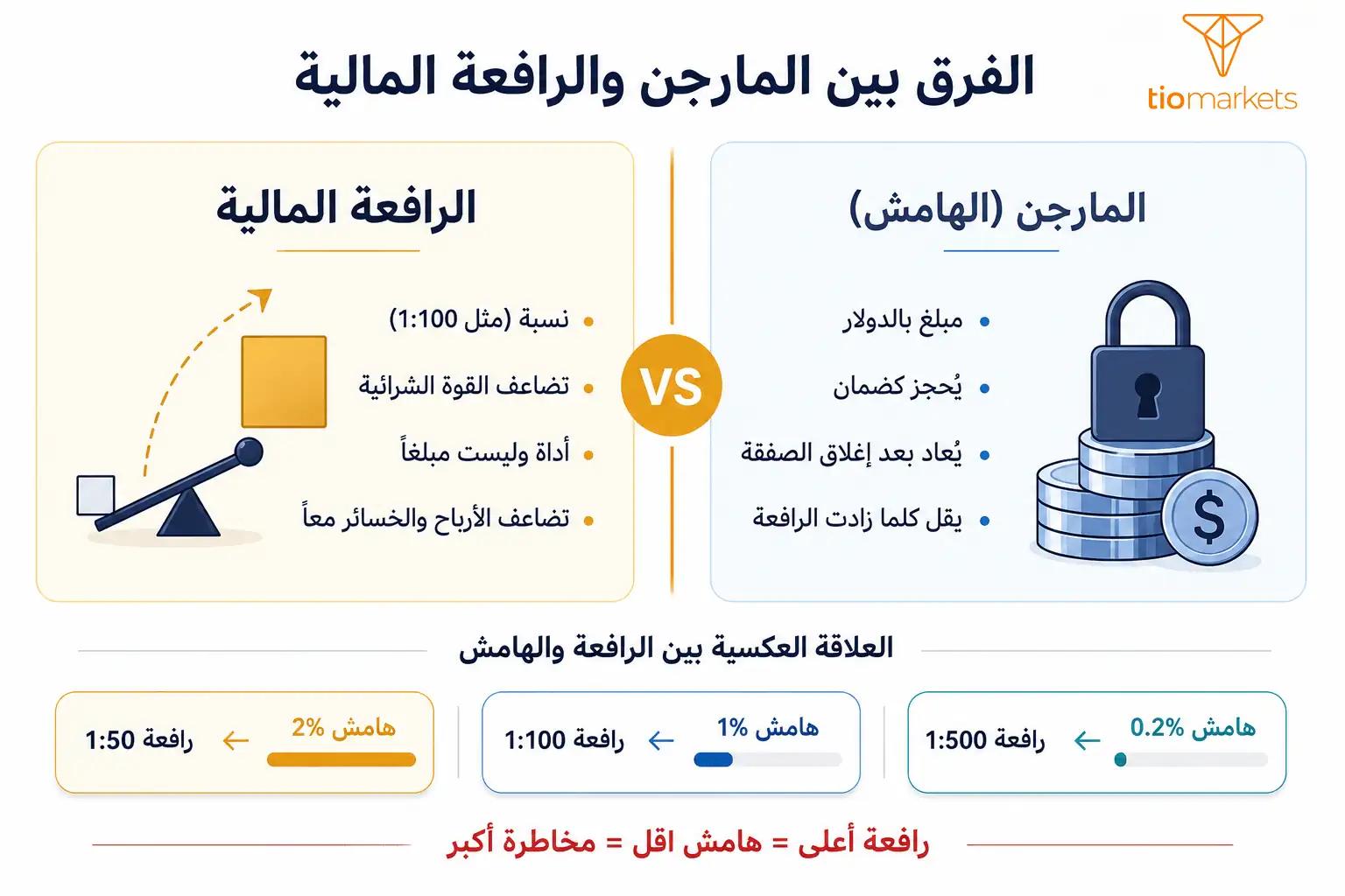 الفرق بين المارجن والرافعة المالية - العلاقة العكسية بين الهامش والرافعة