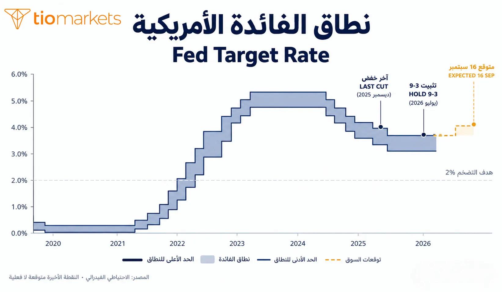 تاريخ نطاق الفائدة الأمريكية من 2020 إلى 2026 والرفع المتوقع في سبتمبر إلى 3.75%-4.00%