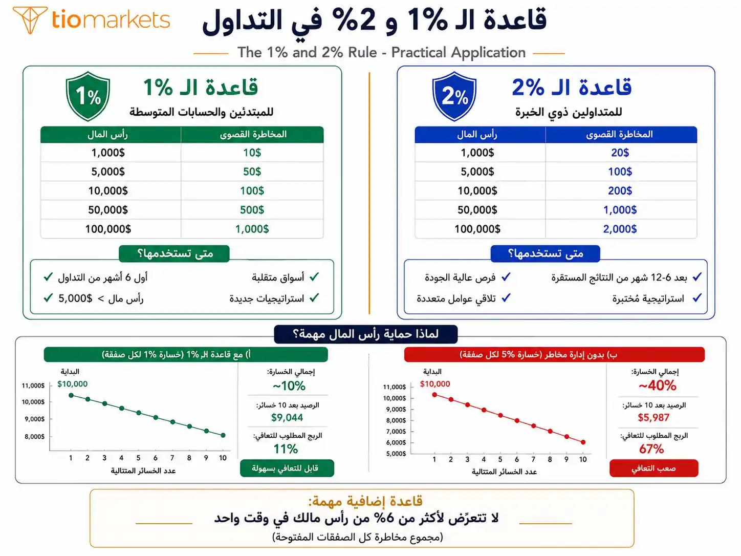 قاعدة 1% و 2% في إدارة المخاطر - الحد الأقصى للخسارة في الصفقة الواحدة