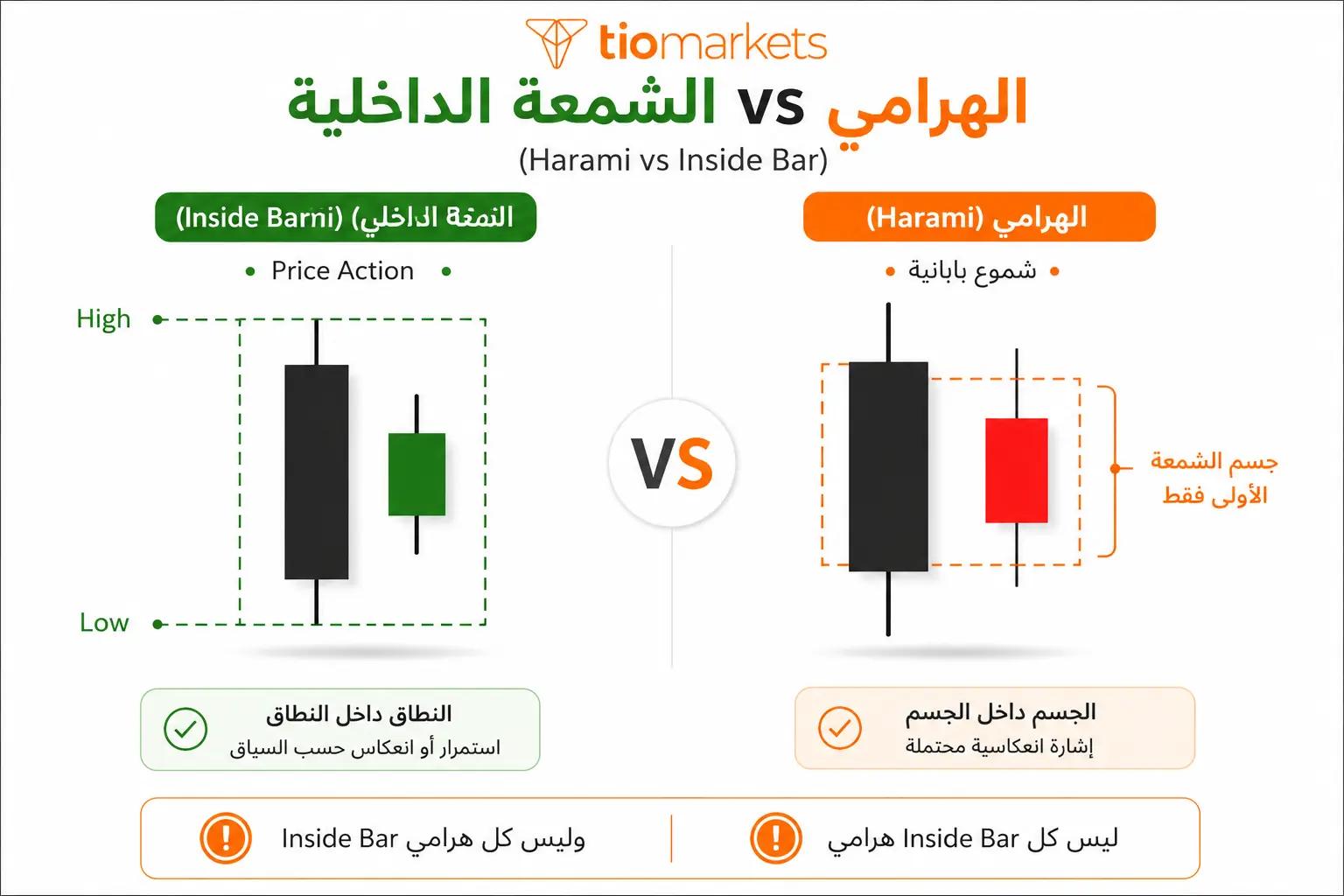 الفرق بين نموذج الهرامي والشمعة الداخلية Inside Bar في شرط الاحتواء - الجسم vs النطاق الكلي