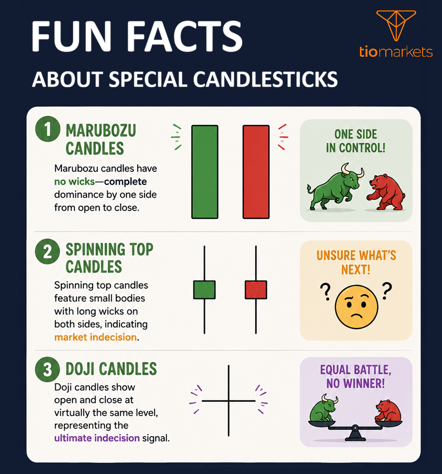 FUN FACTS ABOut candlesticks
