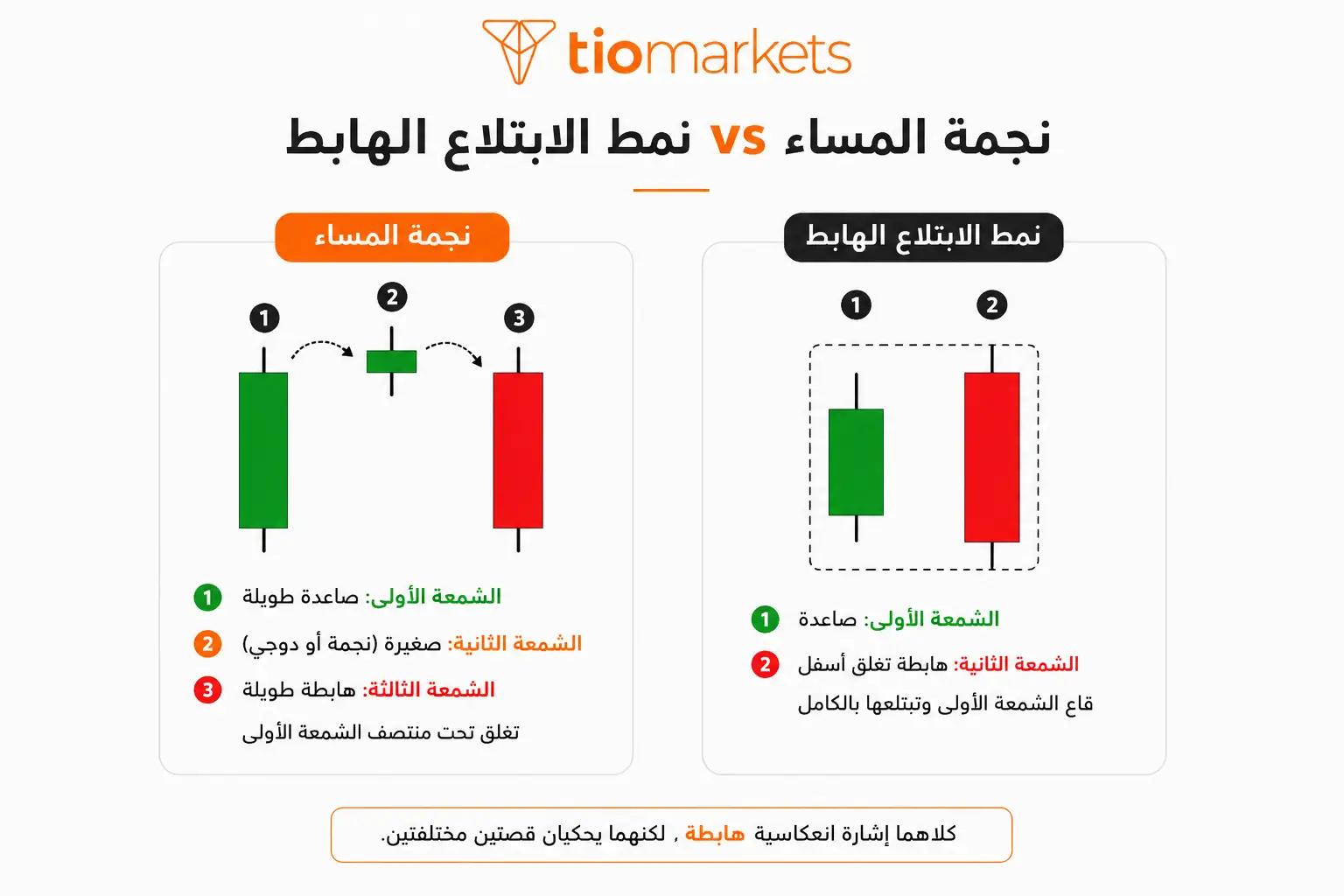 الفرق بين نموذج نجمة المساء ونمط الابتلاع الهابط Bearish Engulfing في طبيعة التحول