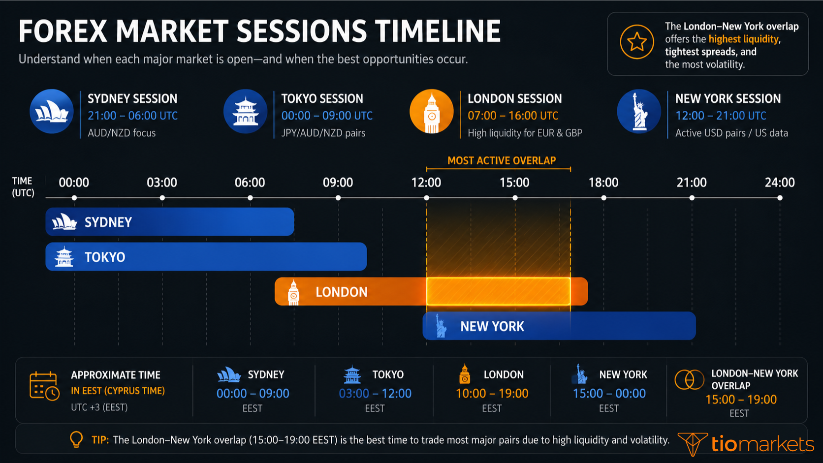 A clean table-style image showing major pairs and their most active sessions.