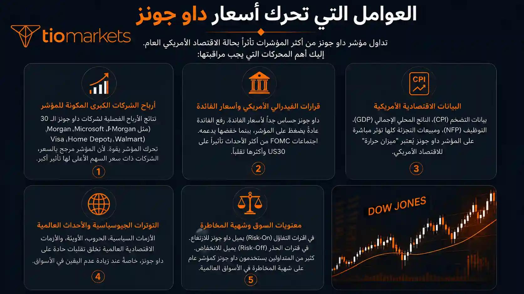 أهم العوامل الاقتصادية التي تحرك أسعار مؤشر داو جونز بما في ذلك أسعار الفائدة الأمريكية وأرباح الشركات