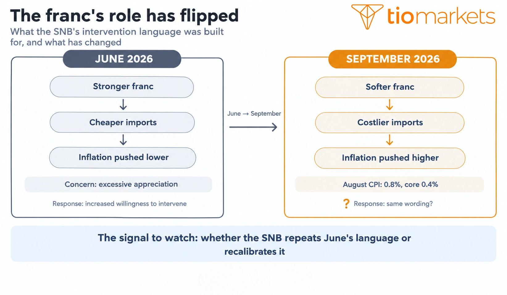 How the Swiss franc's role in SNB policy flipped between June and September 2026, from a strong franc suppressing inflation to a softer franc raising import prices
