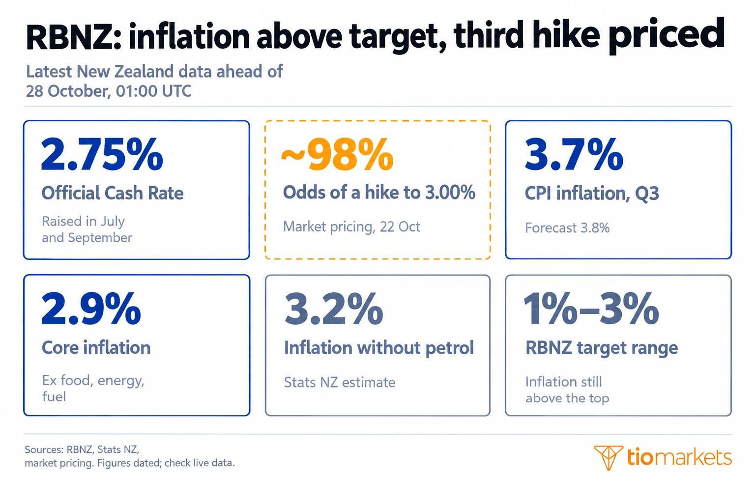 RBNZ rate decision October 2026: OCR at 2.75%, inflation 3.7%, core 2.9% and markets pricing a hike to 3.00%