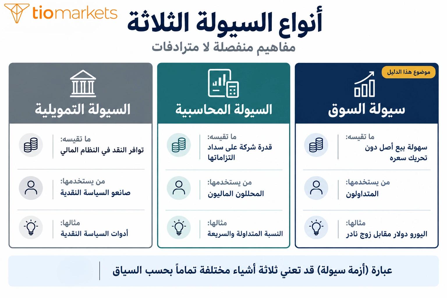 أنواع السيولة الثلاثة سيولة السوق والسيولة المحاسبية والسيولة التمويلية والفرق بينها