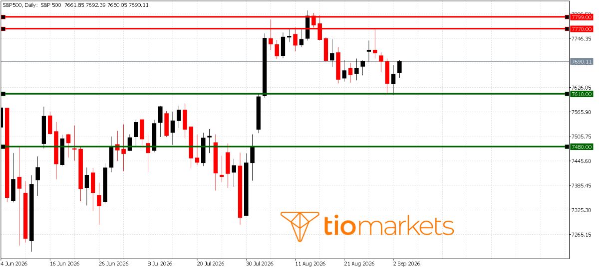 الرسم البياني الفني لمؤشر S&P 500 يوضح تماسك الأسعار وارتدادها من منطقة الدعم الحاسمة بين 7610 و 7630 نقطة، مع ترقب اختراق مقاومة المتوسط المتحرك عند 7712.