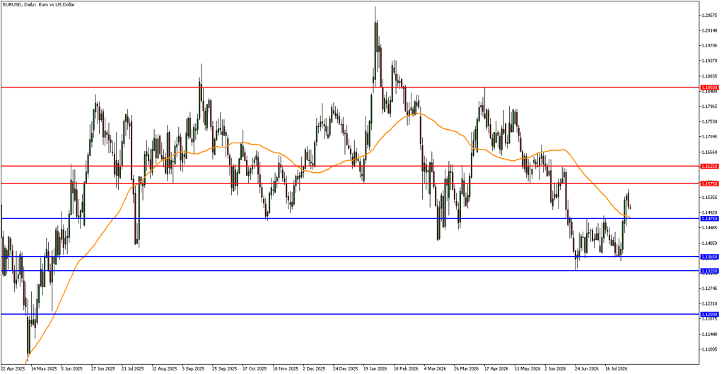 EUR/USD technical analysis