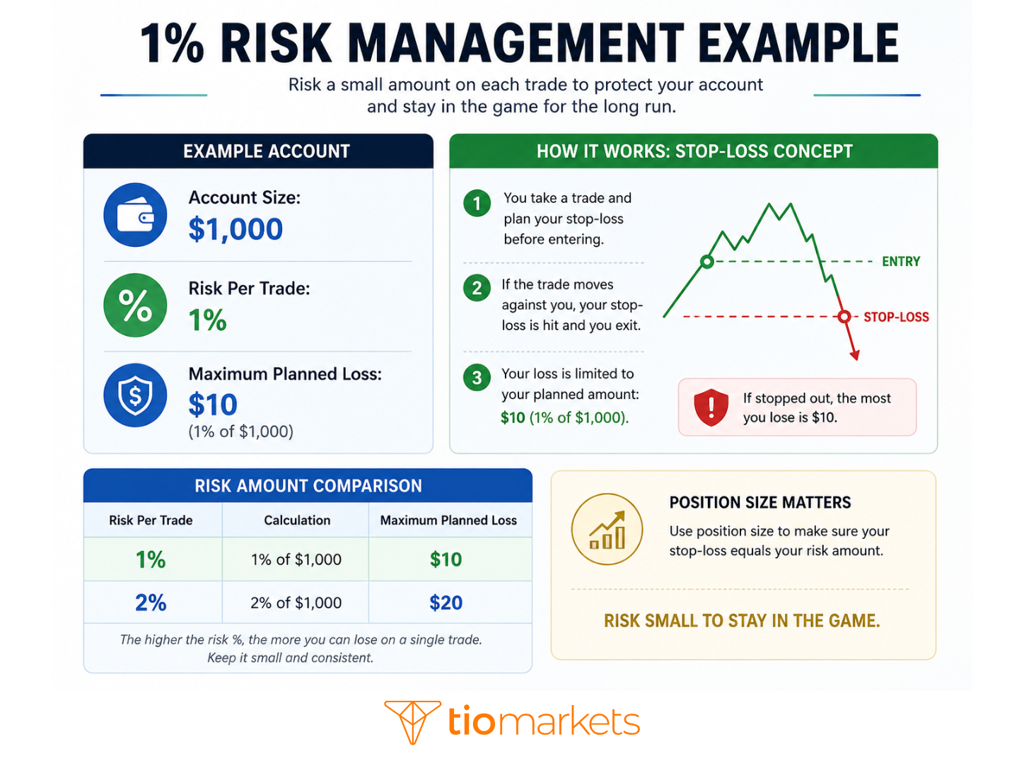 Infographic titled “1% Risk Management Example” explaining how a trader with a $1,000 account risks 1% per trade, limiting maximum planned loss to $10. It includes a win/loss chart, a risk comparison table, and reminders about position sizing and controlling risk.