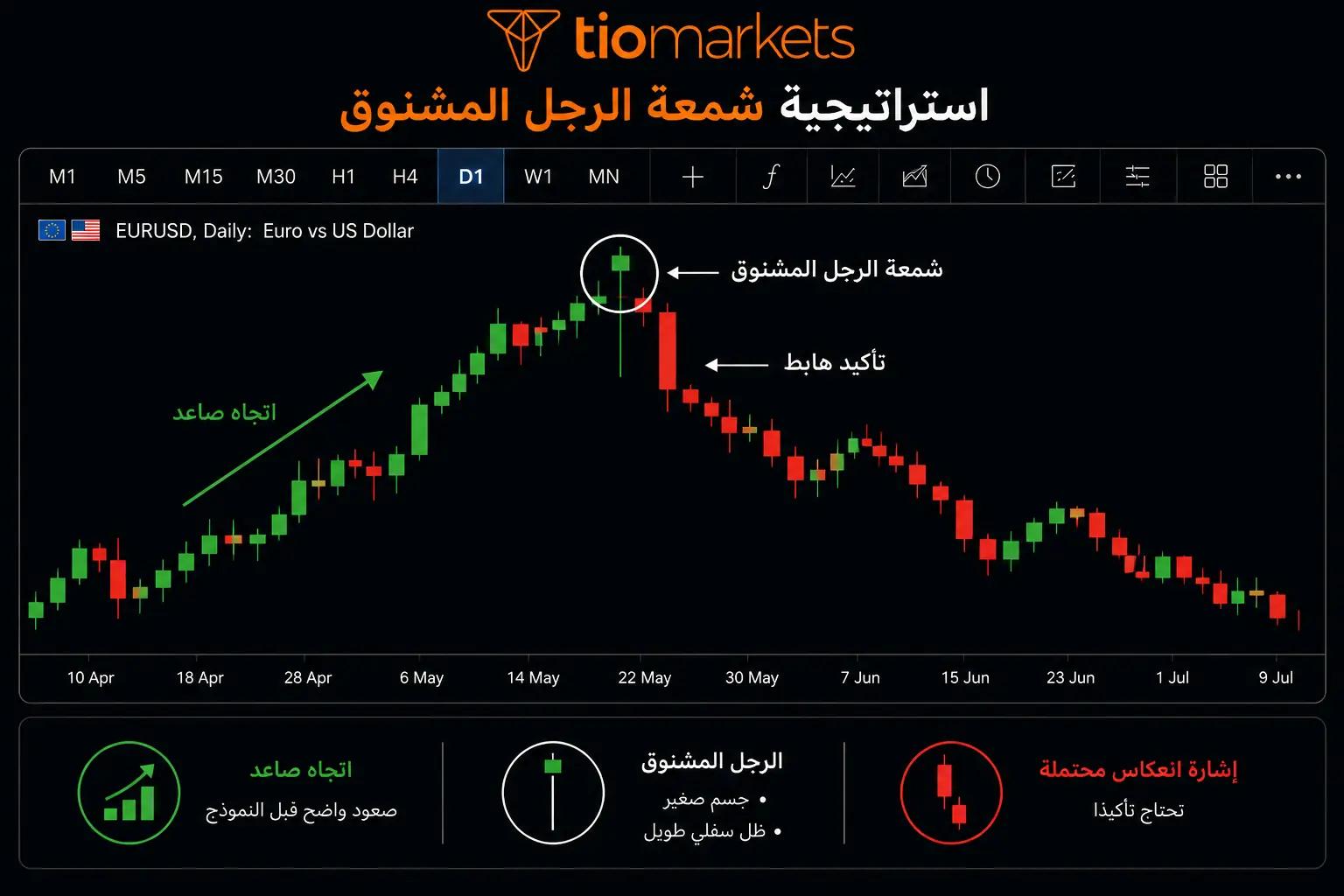 استراتيجية تداول شمعة الرجل المشنوق مع نقطة الدخول ووقف الخسارة وجني الأرباح