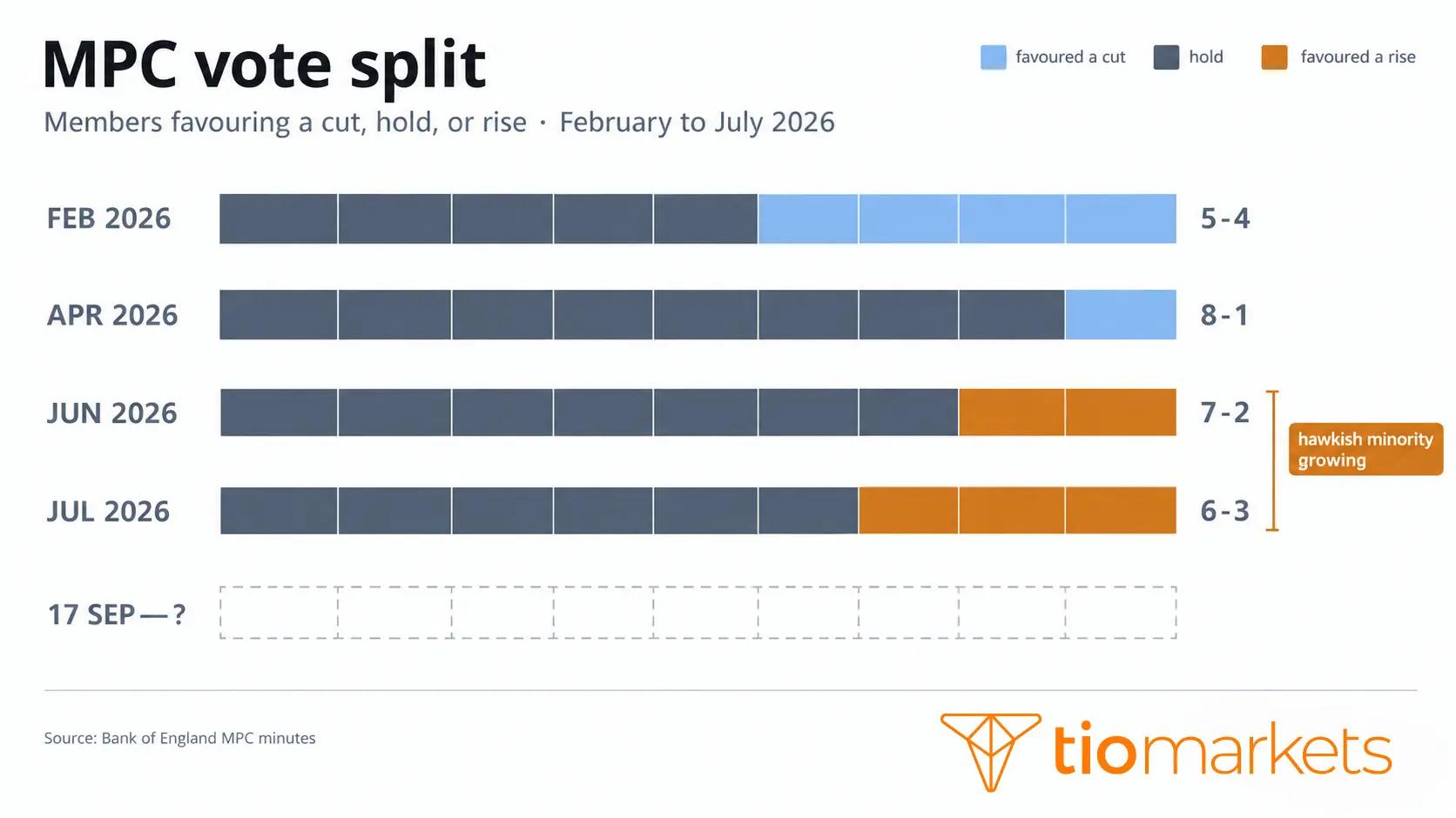 Bank of England MPC vote split from February to July 2026, showing the minority shifting from four members favouring a cut to three favouring a rise to 4.00%