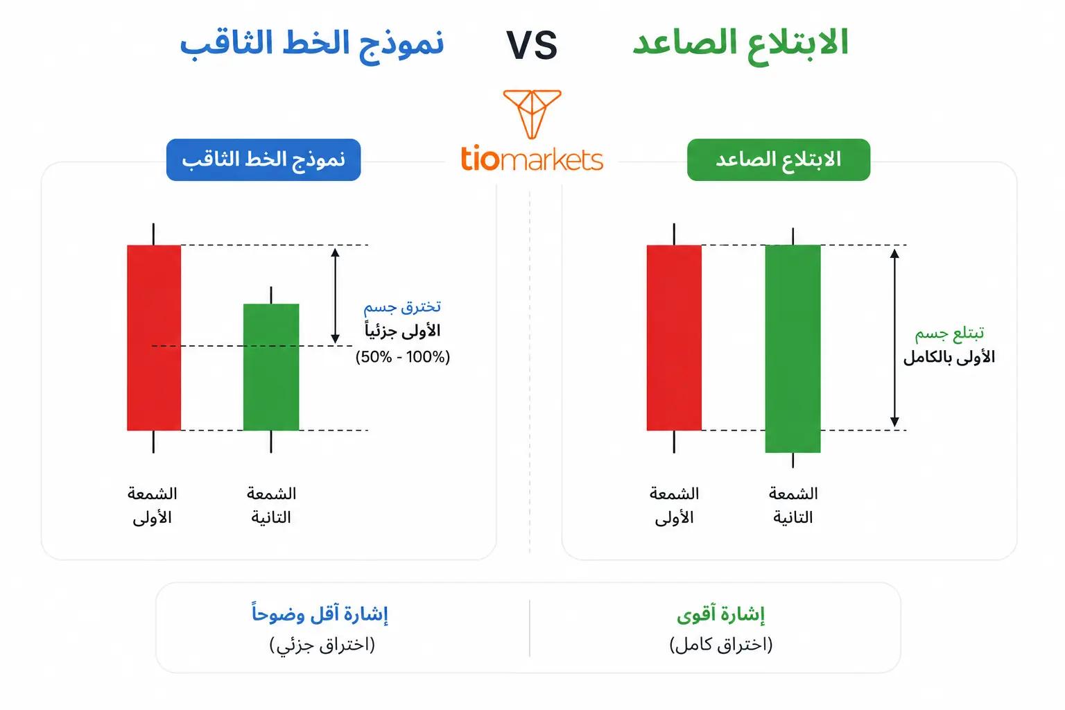 الفرق بين نمط الابتلاع الصاعد ونموذج الخط الثاقب Piercing Pattern