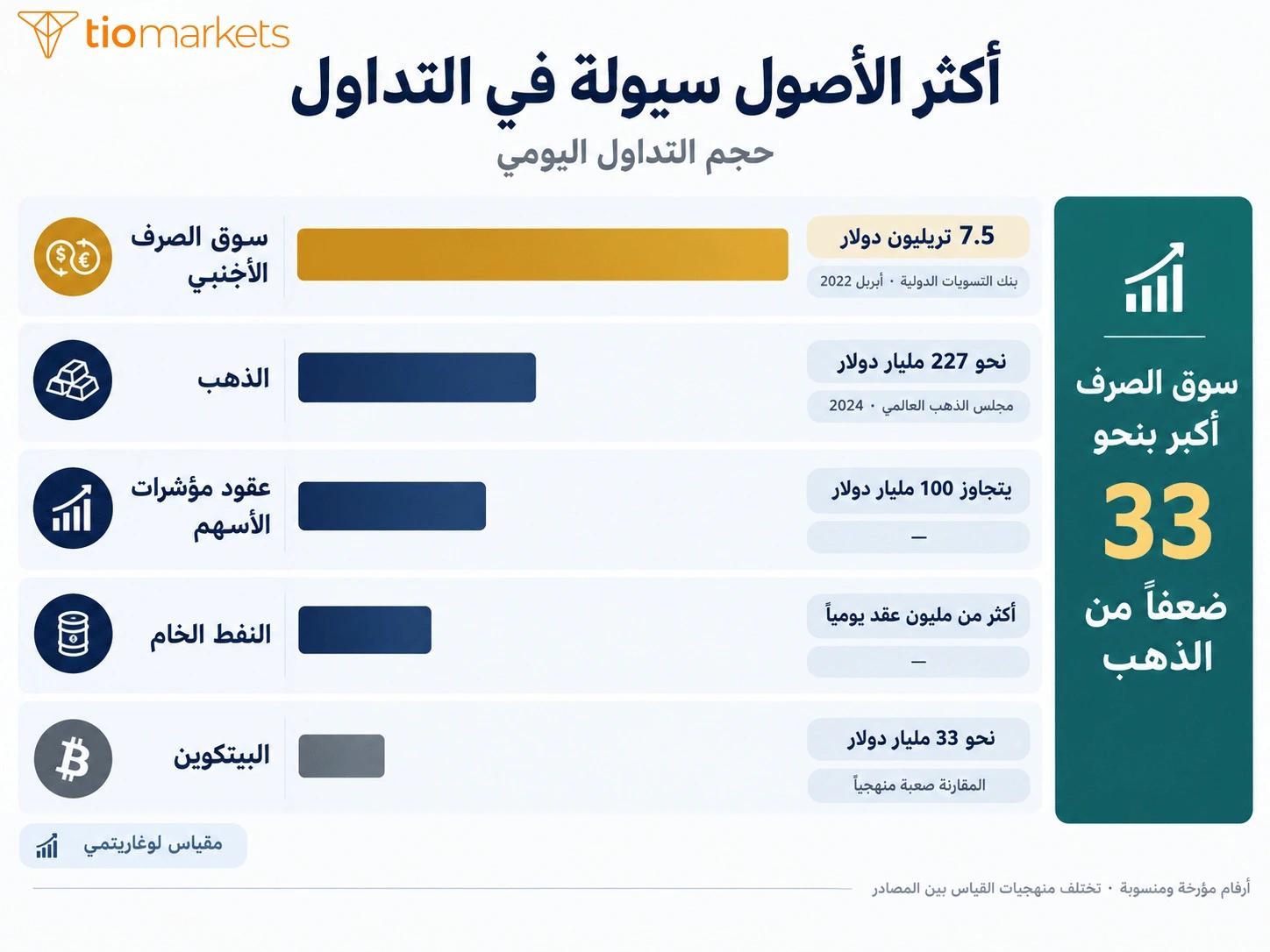 أكثر الأصول سيولة في التداول وحجم التداول اليومي لسوق الصرف والذهب والمؤشرات والعملات الرقمية