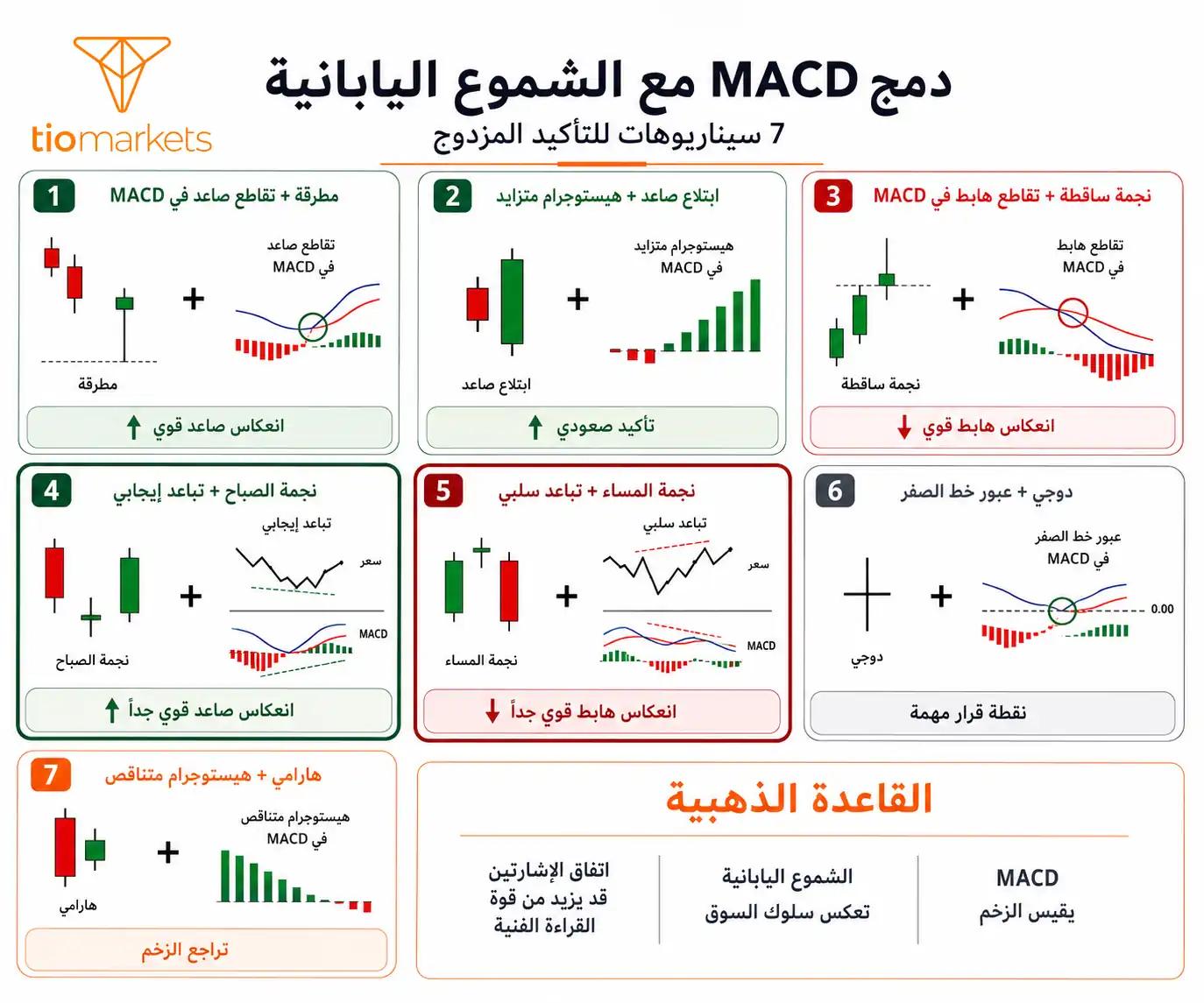 دمج مؤشر MACD مع الشموع اليابانية: 7 سيناريوهات تأكيد للإشارات الانعكاسية