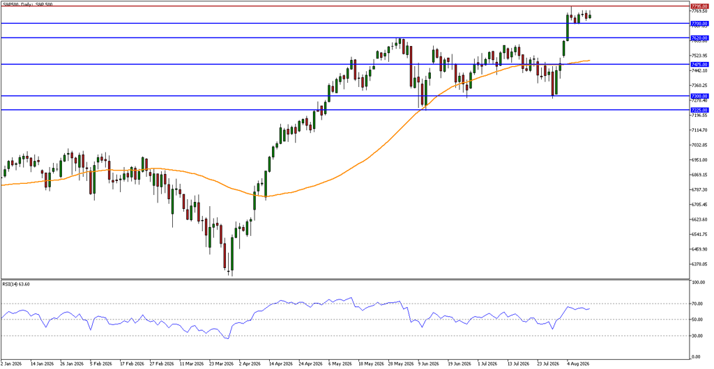 S&P 500 technical analysis