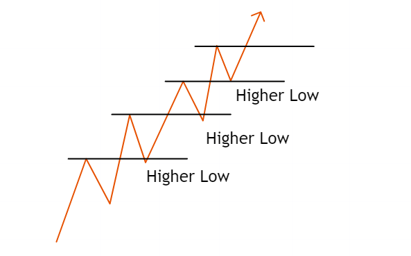 Illustration of an uptrend where price forms a series of higher lows, showing buyers stepping in at progressively higher levels.