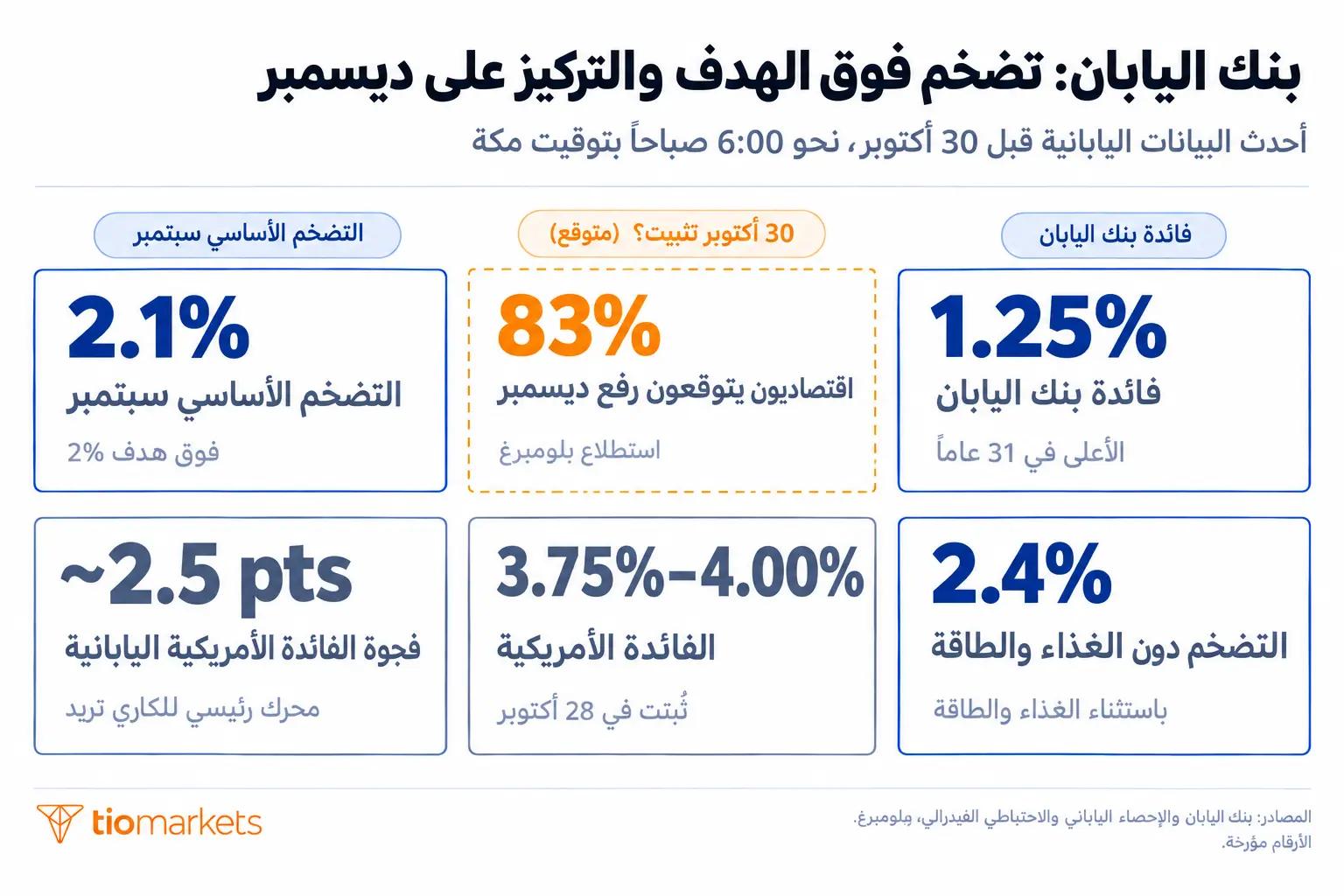 قرار الفائدة اليابانية أكتوبر 2026: الفائدة 1.25% والتضخم الأساسي 2.1% وفجوة 2.5 نقطة مع الفائدة الأمريكية