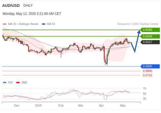 aud usd technical view