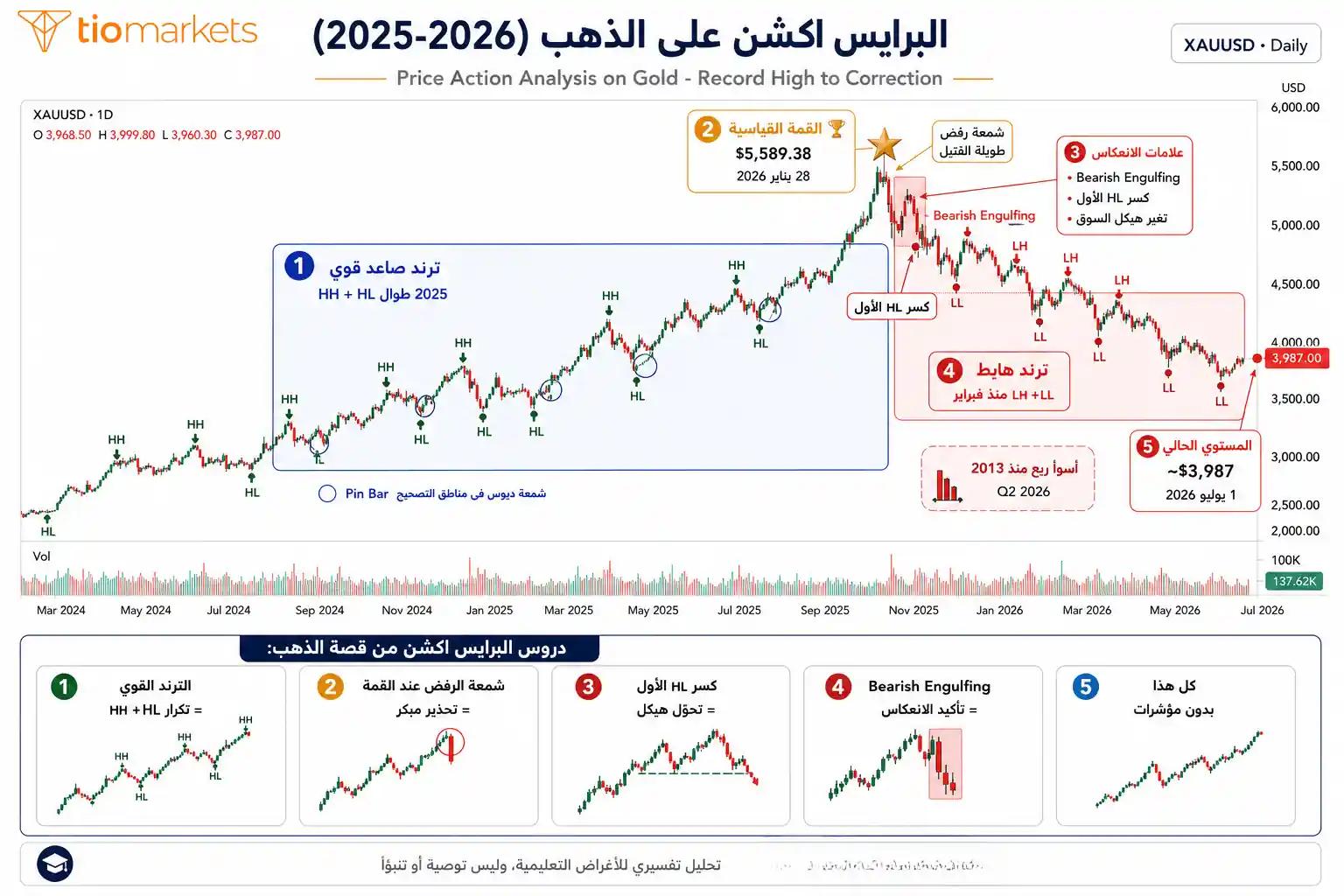 تحليل البرايس اكشن على الذهب XAUUSD 2025-2026 من القمة القياسية إلى التصحيح