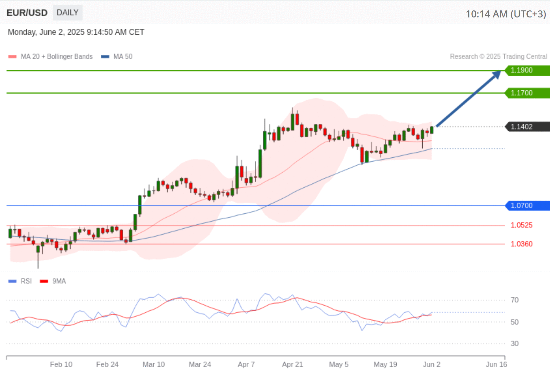 EUR USD technical view