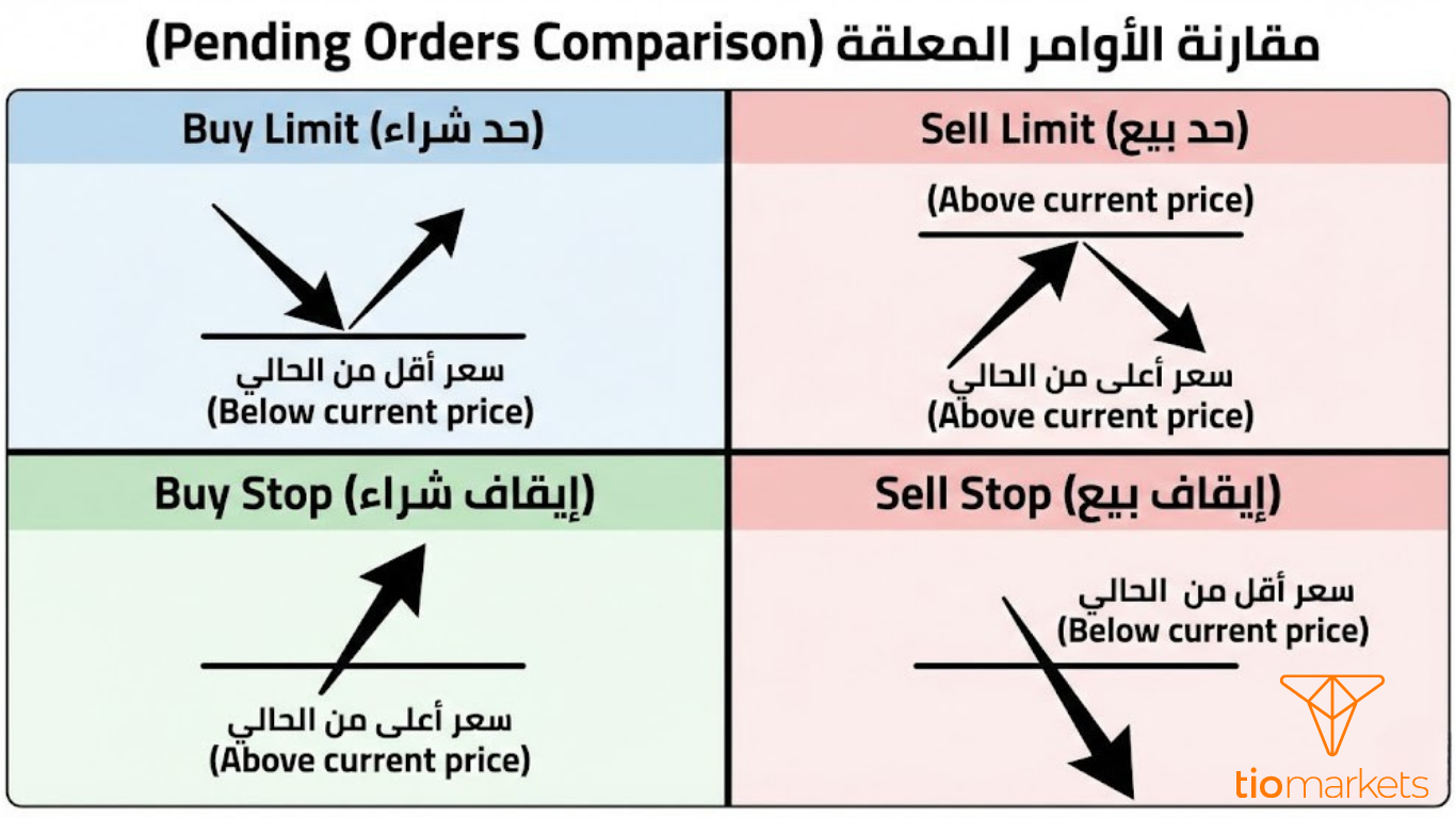 رسم بياني يوضح الفرق بين Buy Limit و Buy Stop و Sell Limit و Sell Stop في التداول.