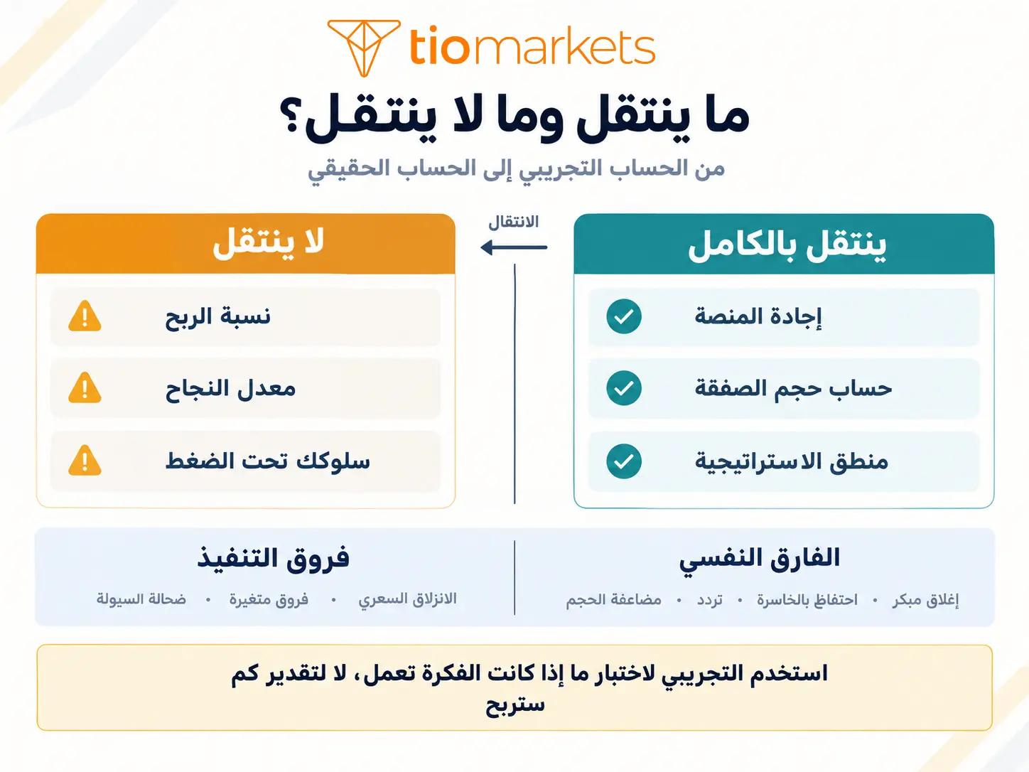 الفرق بين حساب التداول التجريبي والحساب الحقيقي في التنفيذ والانزلاق السعري والعامل النفسي