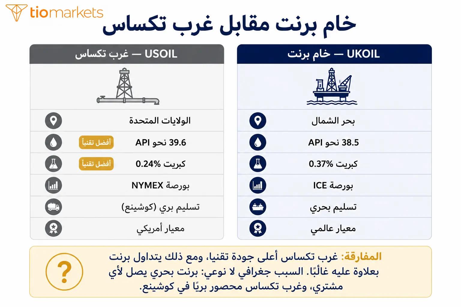 الفرق بين خام برنت UKOIL وخام غرب تكساس USOIL في المنشأ والمواصفات ونقطة التسليم