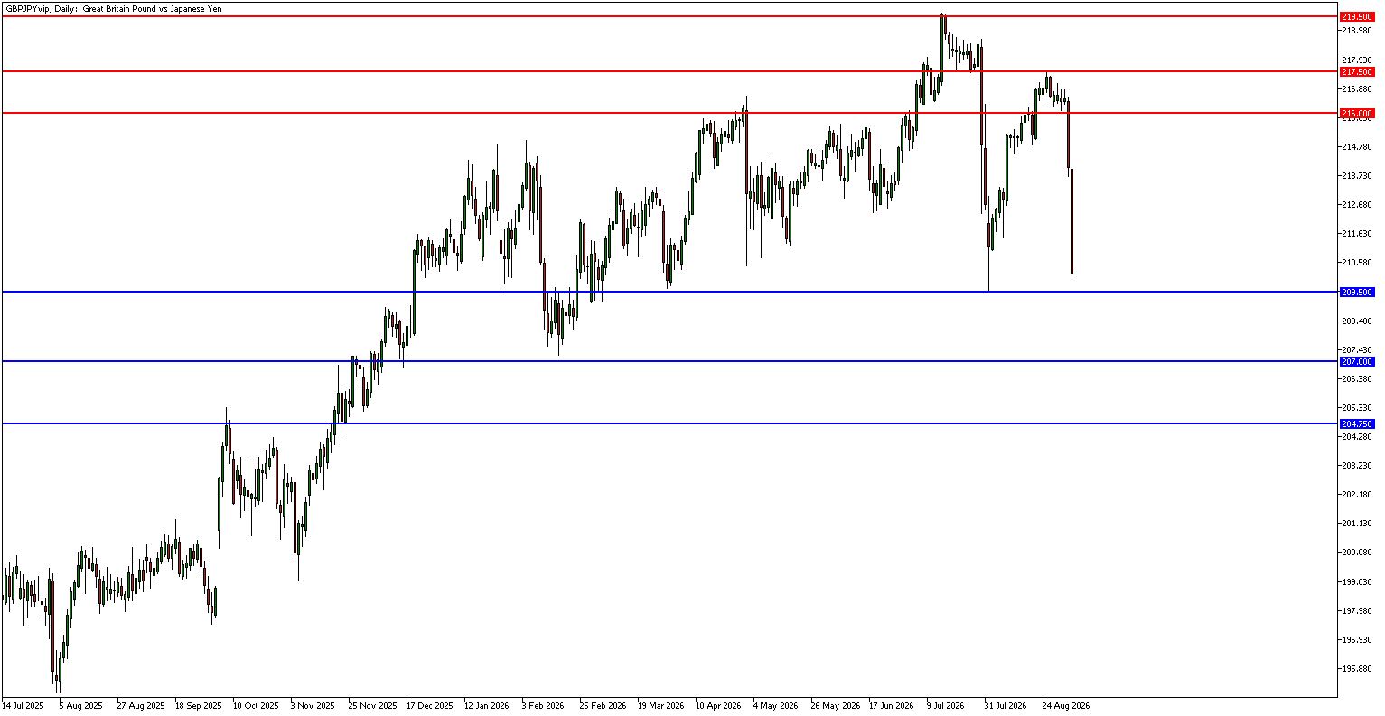 GBPJPY technical levels for 3rd September 2026