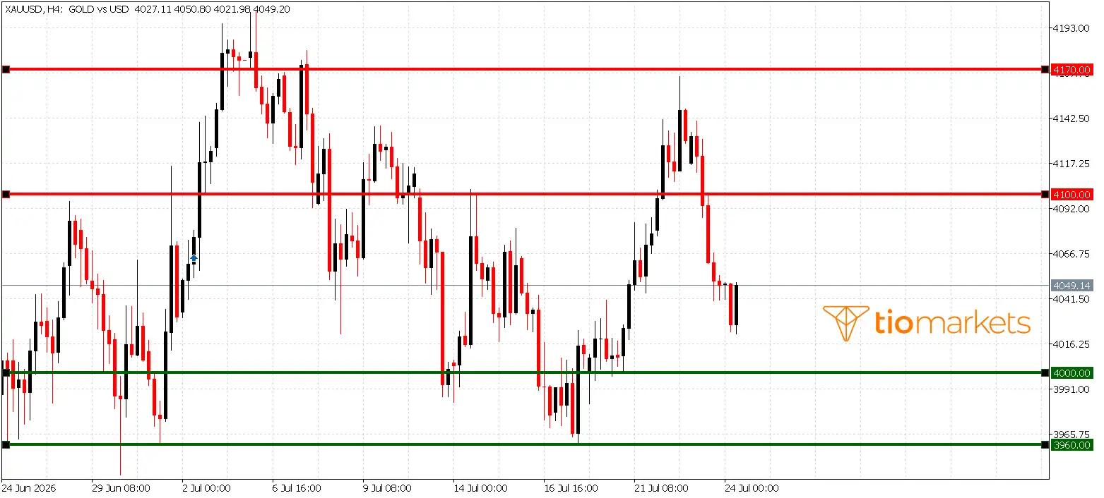 تحليل سوق الذهب XAU/USD ليوم 24 يوليو 2026 مع مستويات الدعم قرب 4,022 و4,000 و3,960 دولاراً والمقاومة قرب 4,050 و4,100 و4,166 دولاراً