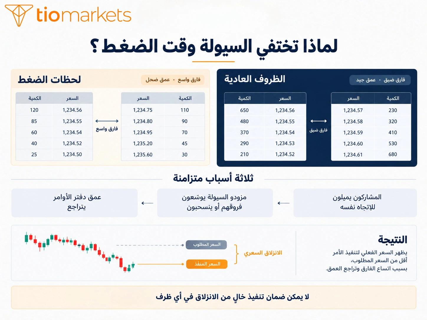 لماذا تختفي السيولة في أوقات الضغط واتساع الفارق السعري وحدوث الانزلاق