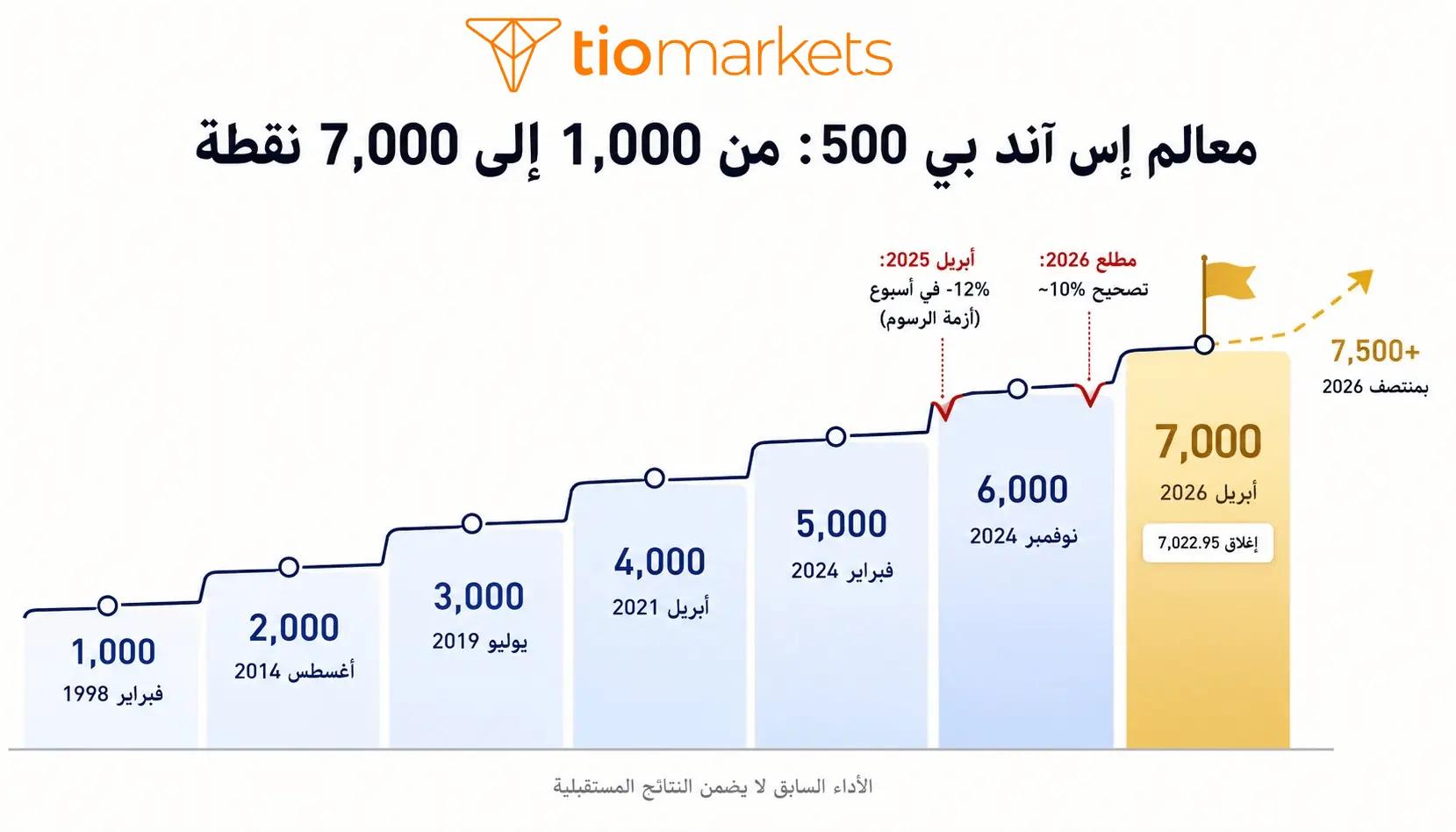 سعر مؤشر إس آند بي 500 - المعالم التاريخية من 1000 حتى 7000 نقطة 2026