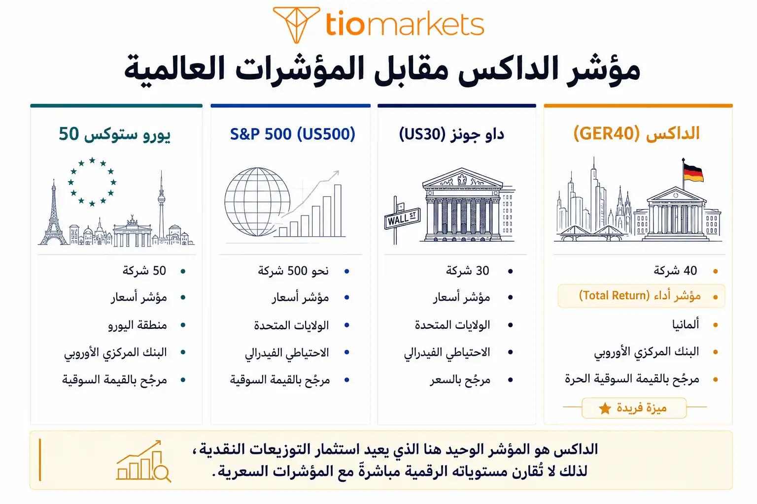 الفرق بين مؤشر الداكس وداو جونز و S&P 500 ويورو ستوكس 50 - مقارنة المؤشرات